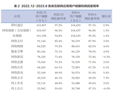 網(wǎng)民對(duì)各類網(wǎng)絡(luò)應(yīng)用的使用率，搜索引擎不斷上升